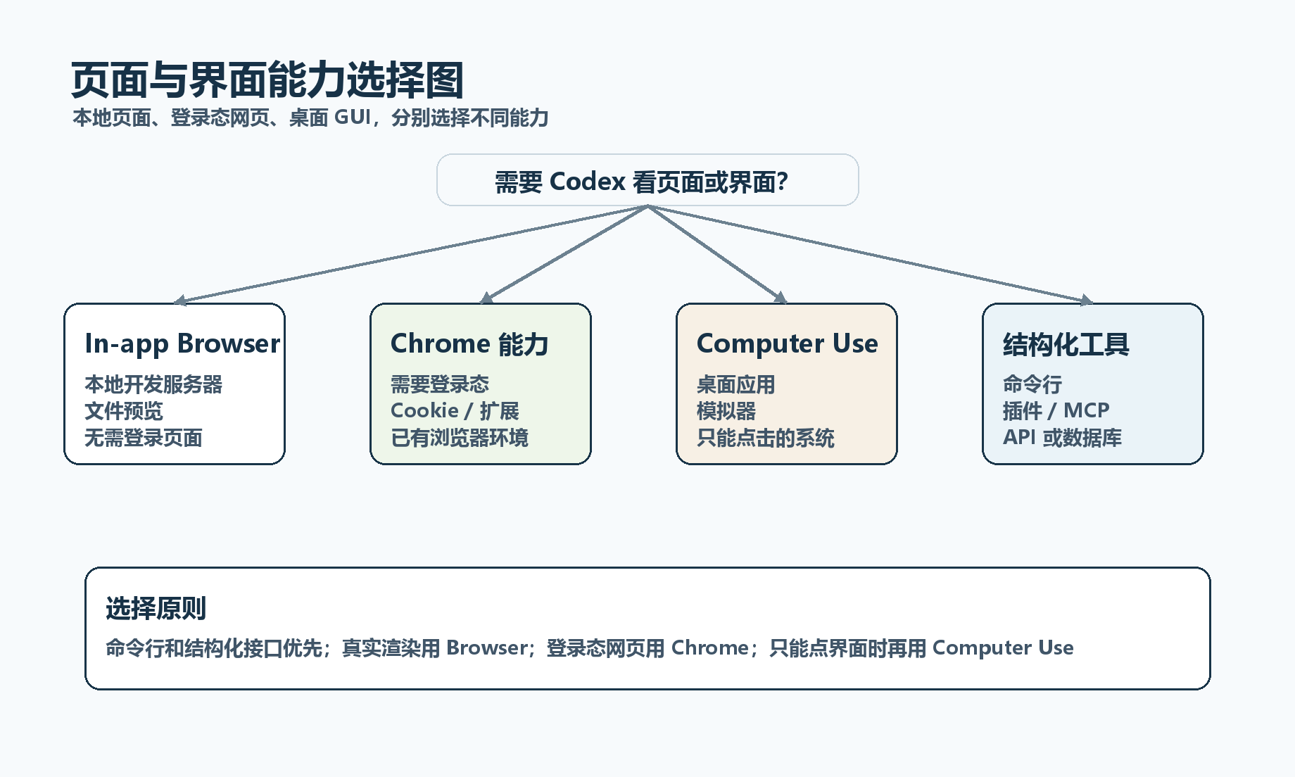 browser choice tree