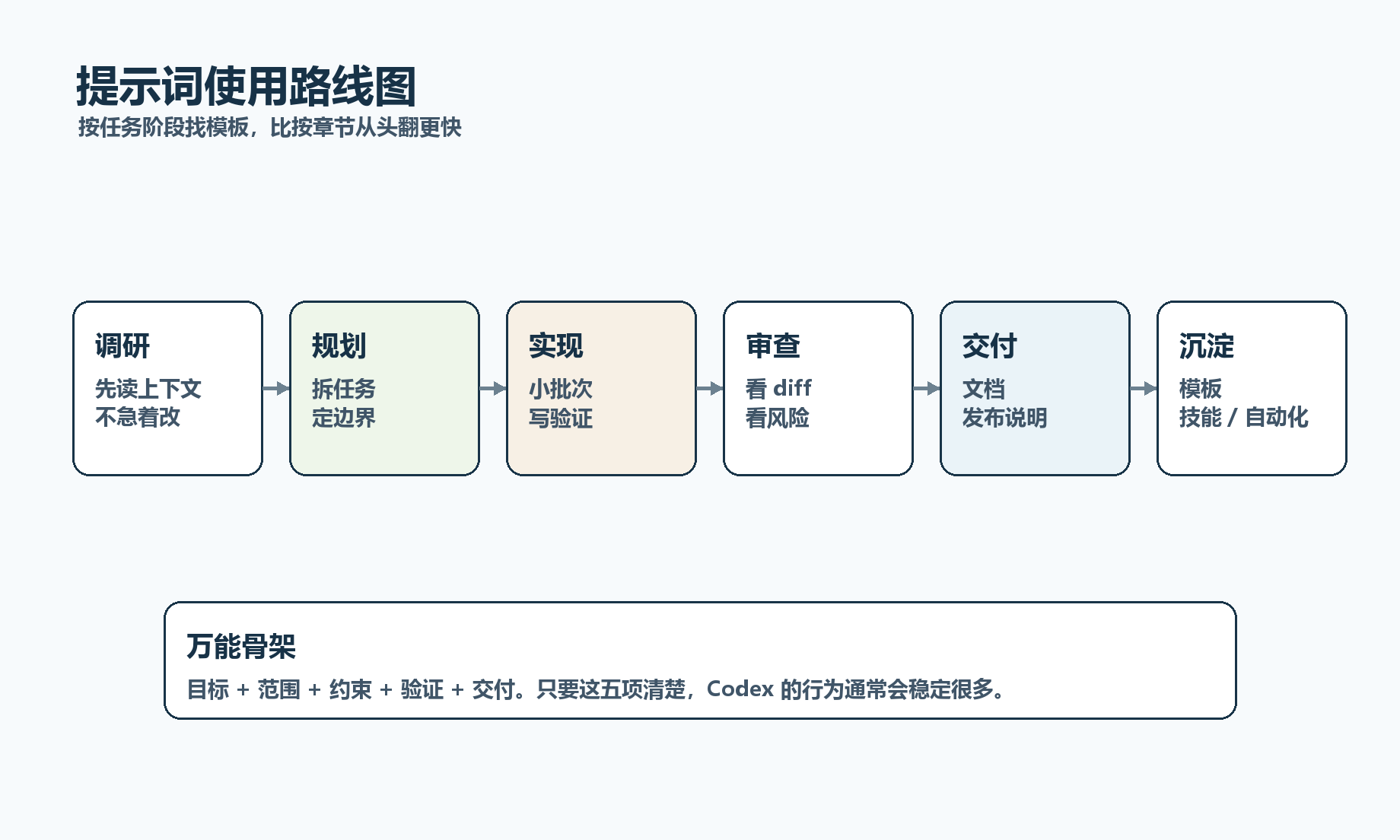 prompt template roadmap