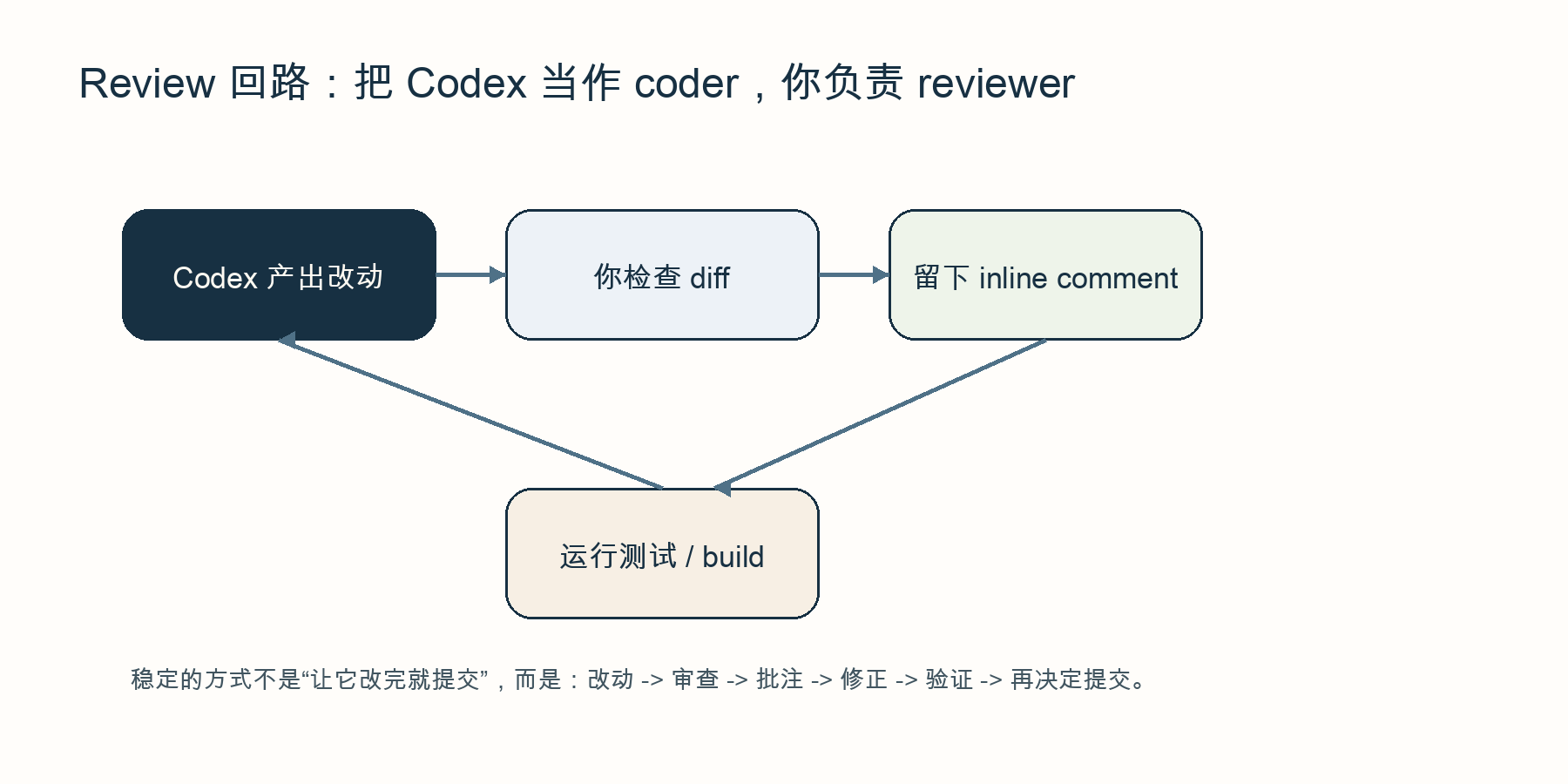 review loop