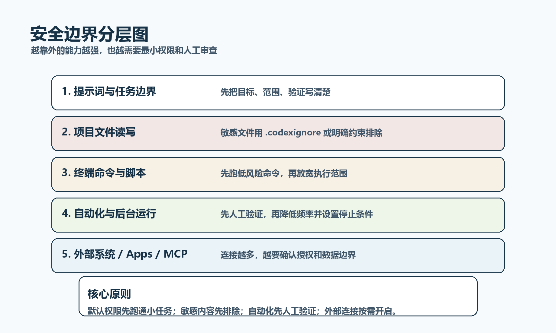 security boundary layers