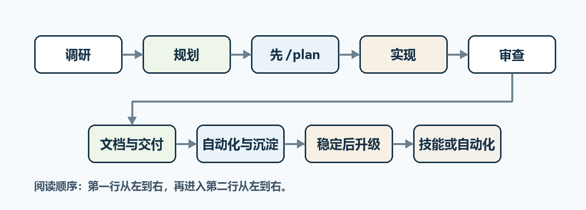 task stage template flow